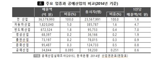 【서울=뉴시스】 주요 업종과 공예산업의 비교(2014년 기준). 2017.12.07. (사진 = 문체부 제공) photo@newsis.com 