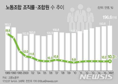 노조 조직률 10.3%...10명중 9명은 노조 없다