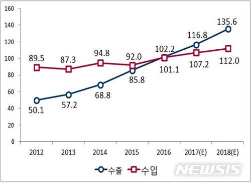 올 보건산업 수출, 전년比 14.3%↑…무역흑자 9.6배↑