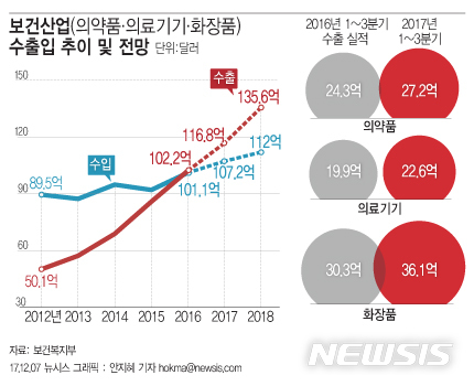 【서울=뉴시스】안지혜 기자 = 7일 보건복지부는 올해 보건산업 수출액을 116억8000만 달러로 전망했다. hokma@newsis.com