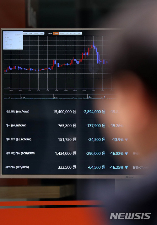 【서울=뉴시스】추상철 기자 = 가상화폐에 대한 당국의 강력한 규제방침에 비트코인을 중심으로 한 가상화폐가 일제히 하락했다. 10일 오후 서울 중구 가상화폐 거래소인 빗썸에 설치된 가상화폐 전광판에는 비트코인 가격이 289만4000원 하락한 1천540만원을 나타내고 있는 등 대부분 가상화폐가격이 하락세를 보이고 있다. 2017.12.10. scchoo@newsis.com