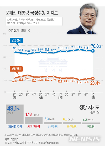 【서울=뉴시스】전진우 기자 = 리얼미터가 12월4일~8일 전국 19세 이상 남녀 2517명을 대상으로 조사해 11일 발표한 여론조사 결과에 따르면 문재인 대통령의 지지율은 지난주 주간집계 대비 0.7%p 하락한 70.8%로 6주 연속 70%대 초반을 이어간 것으로 나타났다.618tue@newsis.com