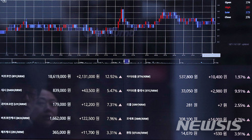 【서울=뉴시스】추상철 기자 = 미국 시카고 옵션거래소(CBOE)에서 첫 비트코인 선물 거래가 시작된 11일 오전 서울 중구 가상화폐 거래소인 빗썸에 설치된 가상화폐 전광판에는 비트코인을 비롯한 각종 가상화폐 가격이 일제히 오름세를 보이고 있다. 2017.12.11. scchoo@newsis.com