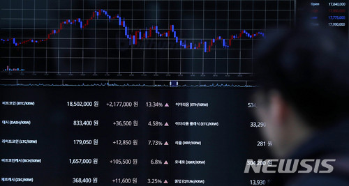 【서울=뉴시스】추상철 기자 = 미국 시카고 옵션거래소(CBOE)에서 첫 비트코인 선물 거래가 시작된 11일 오전 서울 중구 가상화폐 거래소인 빗썸에 설치된 가상화폐 전광판에는 비트코인을 비롯한 각종 가상화폐 가격이 일제히 오름세를 보이고 있다. 2017.12.11. scchoo@newsis.com