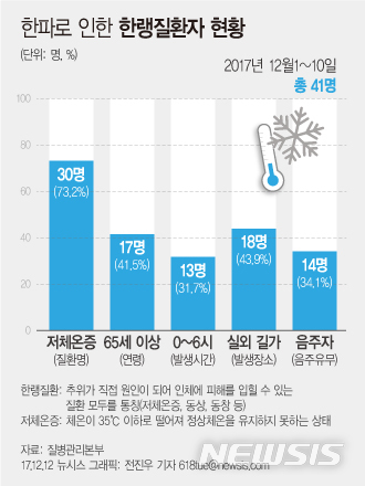 【서울=뉴시스】전진우 기자 = 질병관리본부는 지난 10일까지 전국 524개 응급실을 대상으로 '한랭질환 감시체계'를 운영한 결과, 한랭질환자 41명이 발생했으며 체온이 35℃ 이하로 떨어져 정상체온을 유지하지 못하는 저체온증(73.2%)이 다수라고 12일 밝혔다. 618tue@newsis.com