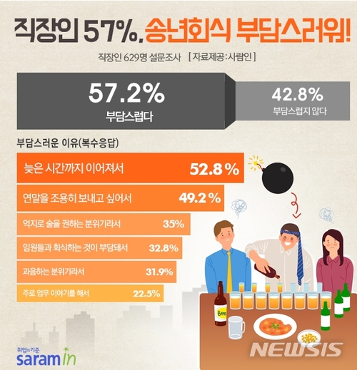 직장인 5명 중 3명 "송년 회식 부담”…음주 강요가 '최악'