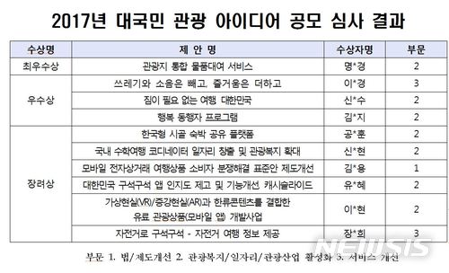【서울=뉴시스】2017년 대국민 관광 아이디어 공모 심사 결과.