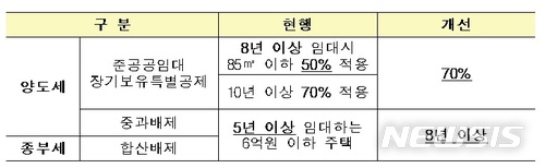 다주택자, 임대업 등록땐 건보료 최대 80% 감면…양도세 감면확대