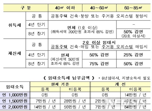 다주택자, 임대업 등록땐 건보료 최대 80% 감면…양도세 감면확대