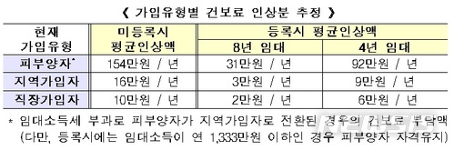 다주택자, 임대업 등록땐 건보료 최대 80% 감면…양도세 감면확대