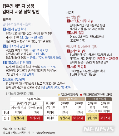 【서울=뉴시스】안지혜 기자 = 정부가 내년부터 임대소득 과세와 건보료 부과를 시행하되, 등록사업자에 대해서는 부담을 최소화 하기 위해 지원을 확대한다.&nbsp; 정부는 이 같은 내용을 담은 '임대주택등록 활성화방안'을 13일 발표했다.&nbsp; hokma@newsis.com