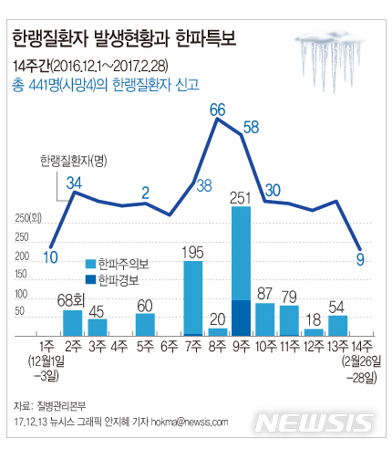 【서울=뉴시스】한랭질환자 발생현황과 한파특보. 자료:질병관리본부