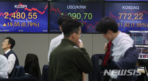 【서울=뉴시스】고승민 기자 = 기관 대규모 매수에 코스피 지수가 전 거래일(2461.00)보다 19.55포인트(0.79%) 오른 2480.55에 마감된 13일 오후 서울 중구 KEB하나은행 딜링룸에서 딜러들이 업무를 보고 있다. 한편 코스닥 지수는 외국인과 기관 투자자의 동반 순매수를 통해 하루만에 반등, 전일대비 11.82포인트(1.55%) 상승한 772.22에 거래를 마쳤다. 2017.12.13. kkssmm99@newsis.com