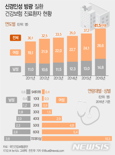 신경인성 방광질환, 5년간 37.7%↑…여성·노인 '주의'