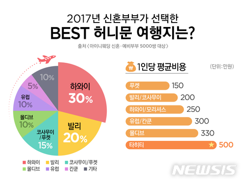 올해 신혼여행지 1위는 '하와이'…1인 비용 250만원선