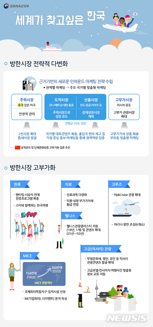 【서울=뉴시스】세계가 찾고 싶은 한국