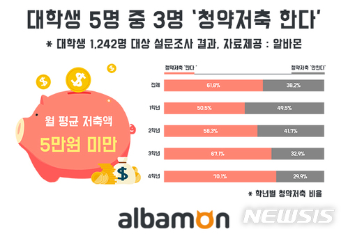 대학생 5명 중 3명 "청약저축 한다"