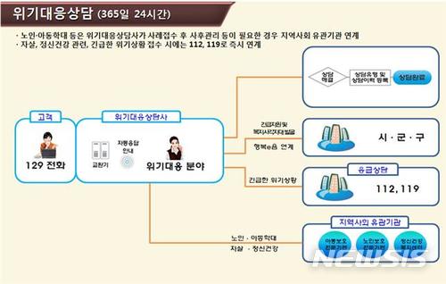 "생활이 힘들면 '129'로 전화주세요"
