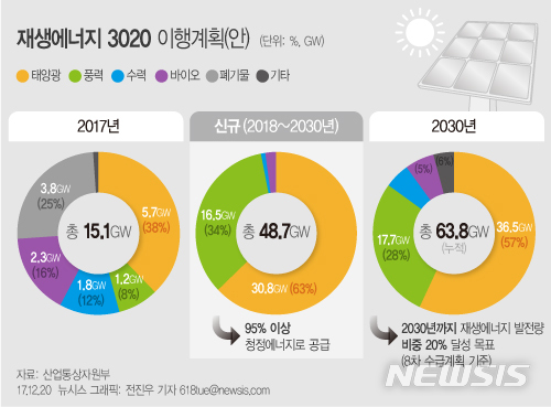 한국형 '발전차액지원제' 도입…'재생에너지 3020' 이행 계획 