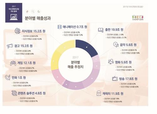 【서울=뉴시스】 콘텐츠 분야별 매출 성과. 2017.12.19. (사진 = 한콘진 제공) photo@newsis.com 