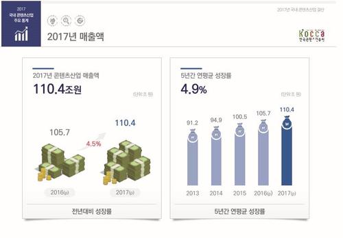 【서울=뉴시스】 콘텐츠 매출액. 2017.12.19. (사진 = 한콘진 제공) photo@newsis.com 