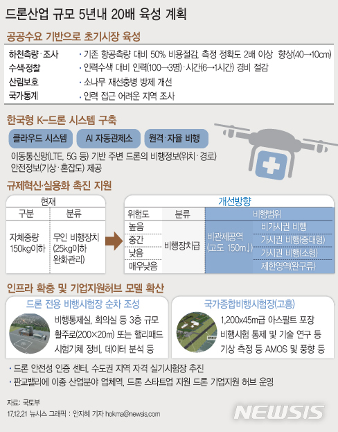 【서울=뉴시스】안지혜 기자 = 정부가 오는 2022년까지 드론 산업을 1조4000억원 규모로 키우기 위해 공공수요 기반의 시장을 육성하고 한국형 'K-드론' 시스템을 구축하는 등 전폭적인 지원에 나선다.  hokma@newsis.com