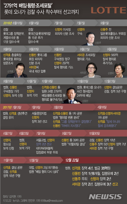'롯데 경영 비리' 법정 2R 시작…검찰 "1심 너무 관대해"