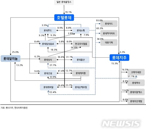 롯데지주 지분구조. 자료 : 롯데지주, 현대차투자증권