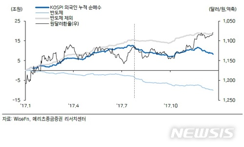 외국인 '셀 코리아'…12월에도 자금 이탈 이어져