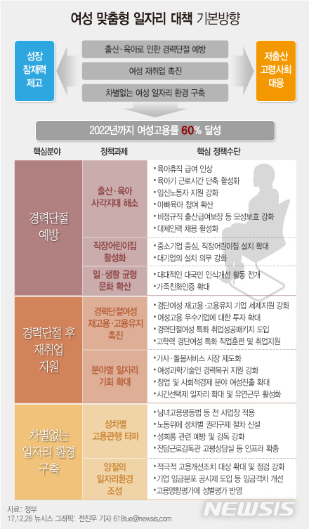 【서울=뉴시스】여성 맞춤형 일자리 대책 기본 방향. 