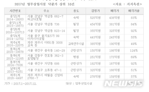 올해 경매 최고액은? '구 파고다호텔'…437억