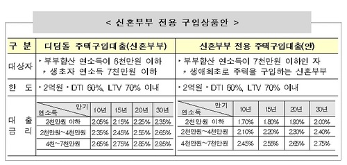 신혼부부 전용 구입·전세대출 29일 출시예정…"최저 1.7%로 집구입"