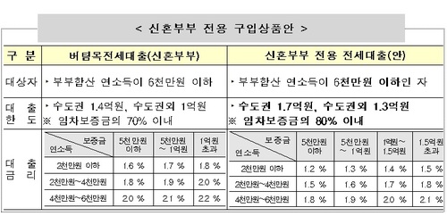 신혼부부 전용 구입·전세대출 29일 출시예정…"최저 1.7%로 집구입"