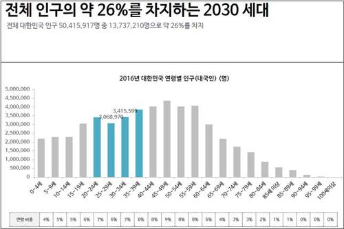 【서울=뉴시스】 '2030세대들의 생활양식과 일자리 인식'. 2017.12.28 (사진= 문체부 제공) photo@newsis.com 