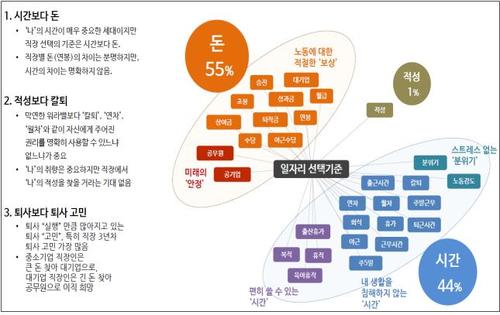 【서울=뉴시스】 '2030세대들의 생활양식과 일자리 인식'. 2017.12.28 (사진= 문체부 제공) photo@newsis.com 