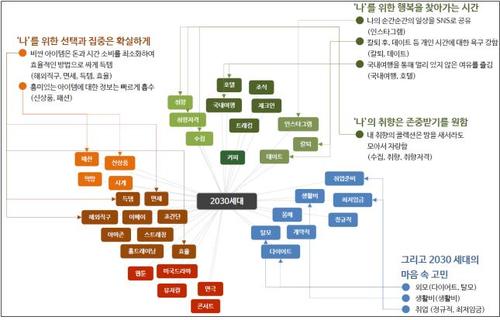 【서울=뉴시스】 '2030세대들의 생활양식과 일자리 인식'. 2017.12.28 (사진= 문체부 제공) photo@newsis.com 