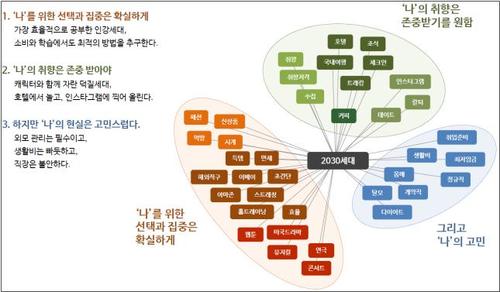 【서울=뉴시스】 '2030세대들의 생활양식과 일자리 인식'. 2017.12.28 (사진= 문체부 제공) photo@newsis.com 