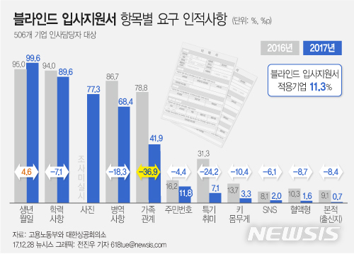 '10곳중 1곳' 블라인드 채용 민간기업으로 확산될까?