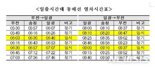 코레일, 해맞이 동해선 전동차 상·하행 2편씩 추가 운행