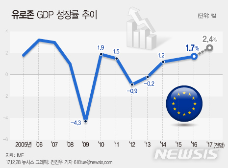 [금융위기 10년 어제와 오늘]③유로존, 수렁에서 벗어나다