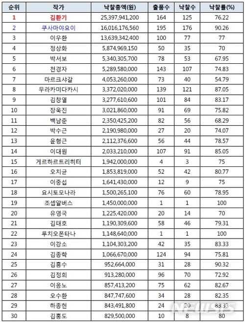 【서울=뉴시스】박현주 기자 = 2017 국내 미술품경매 낙찰총액 30순위. 자료 제공 한국미술시가감정협회.