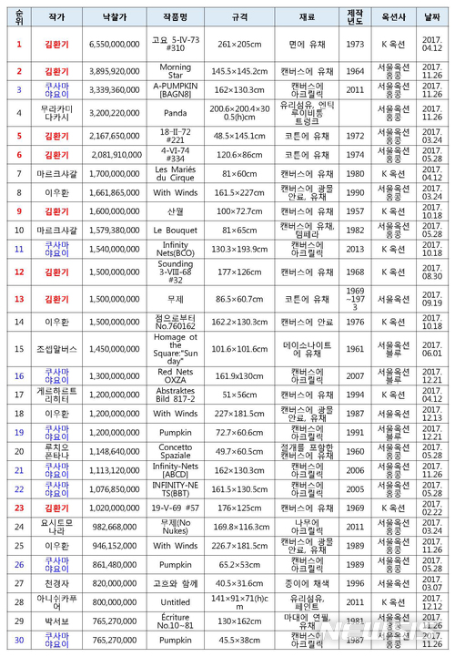 【서울=뉴시스】박현주 기자 = 2017 국내 미술품경매시장 낙찰가 30순위. 자료 제공 한국미술시가감정협회