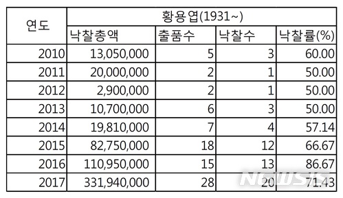 【서울=뉴시스】박현주 기자 = 2017 국내 미술품경매시장에서 새롭게 주목받은 황용엽 화백의 낙찰수, 낙찰률표. 자료제공 한국미술시가감정협회