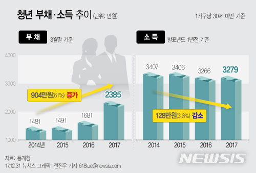 [청년층에 무슨일이]청년가구 부채 3년새 60% '급증'…빚더미 올라