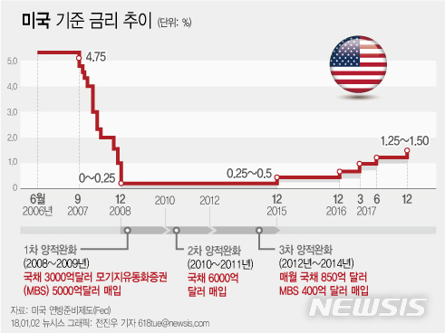 【서울=뉴시스】전진우 기자 = 2008년 리먼 브라더스의 파산으로 촉발된 글로벌 금융위기 때문에 대부분의 나라들은 금리 인하 등 완화적인 통화정책을 통해 경기부양에 나섰다. 미국의 중앙은행인 연방준비제도(Fed)는 2007년 9월 5.25%였던 연방기금금리를 2008년 12월 0~0.25% 수준까지 낮추고 시장에서 직접 채권을 매입해 통화량을 늘리는 양적완화 정책을 추진하기 시작했다. 618tue@newsis.com