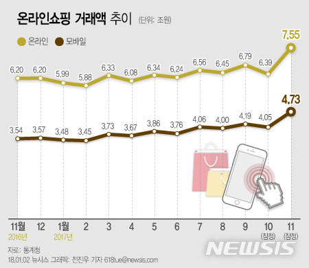 【서울=뉴시스】전진우 기자 = 2일 통계청이 발표한 '온라인쇼핑 동향'에 따르면 지난해 11월 온라인쇼핑 거래액은 7조5516억원으로 전년 동월 대비 21.7% 증가했다. 온라인쇼핑 거래액이 7조원을 넘어선 것은 이번이 처음이다.618tue@newsis.com