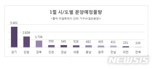 1월 전국 분양 1만6000여가구…전년比 2배↑