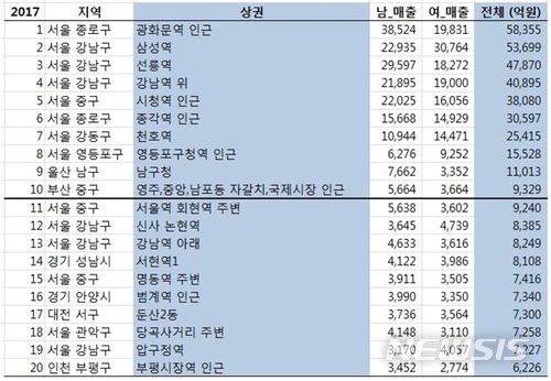 광화문 대표 상권 등극...SKT '지오비전' 분석
