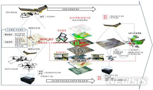 【서울=뉴시스】LH의 드론 통합 운용방안 (제공=국토교통부)