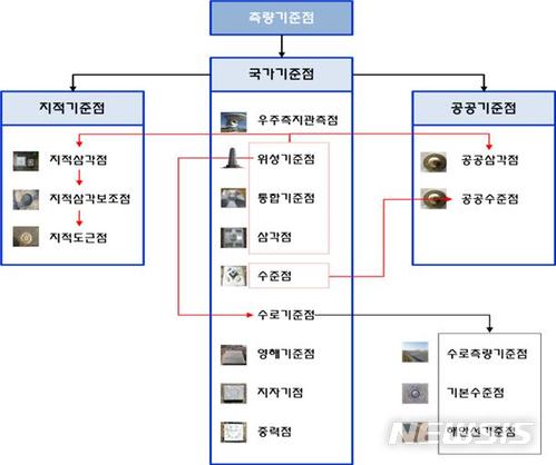 "측량기준점, 국토정보플랫폼서 한 번에 확인하세요"
